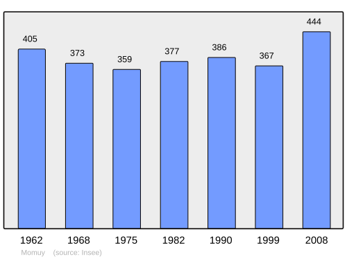 Fayl:Population - Municipality code 40188.svg