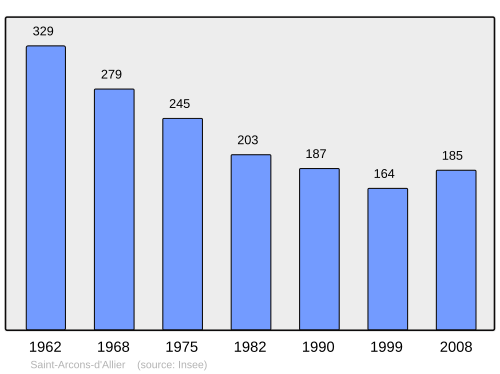 Fayl:Population - Municipality code 43167.svg