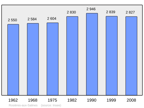 Fayl:Population - Municipality code 54462.svg