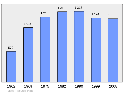 Fayl:Population - Municipality code 64126.svg