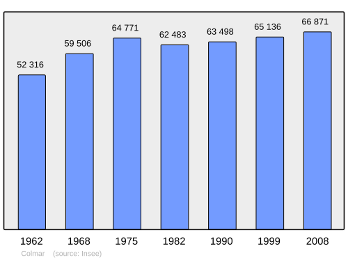 Fayl:Population - Municipality code 68066.svg