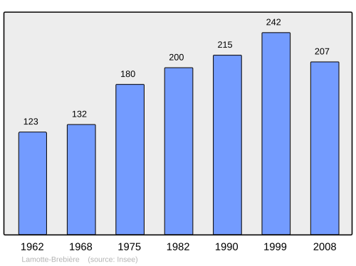 Fayl:Population - Municipality code 80461.svg