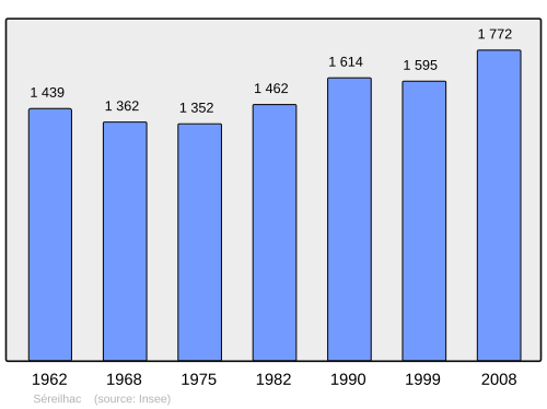 Fayl:Population - Municipality code 87191.svg