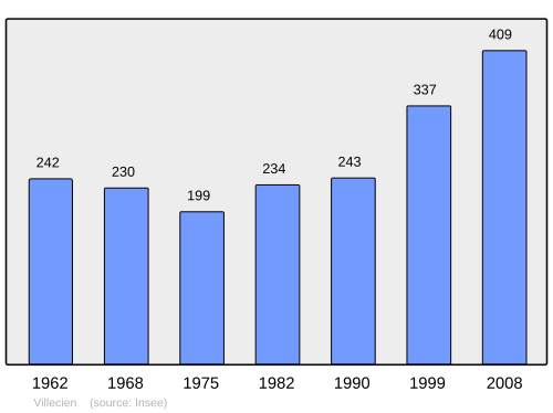 Fayl:Population - Municipality code 89452.svg