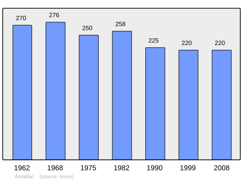 Fayl:Population - Municipality code 19012.svg