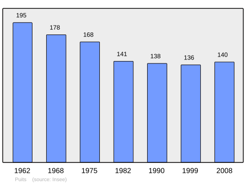 Fayl:Population - Municipality code 21511.svg