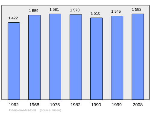 Fayl:Population - Municipality code 25190.svg