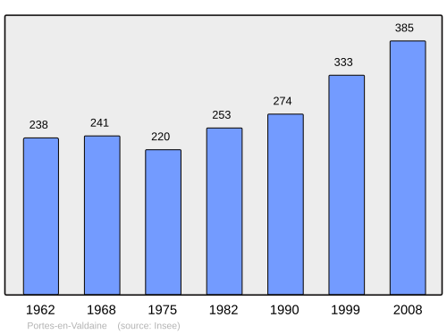 Fayl:Population - Municipality code 26251.svg