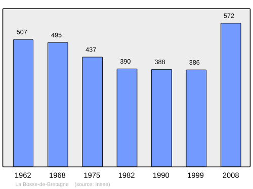 Fayl:Population - Municipality code 35030.svg