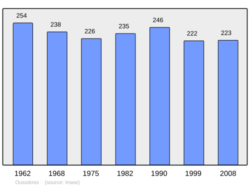 Fayl:Population - Municipality code 39401.svg