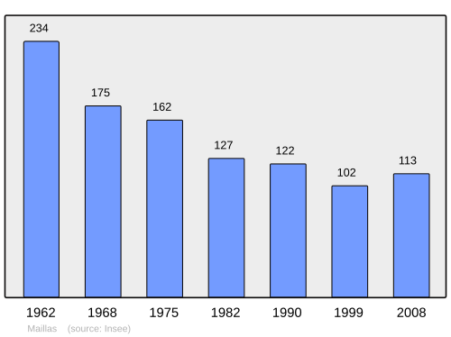 Fayl:Population - Municipality code 40169.svg