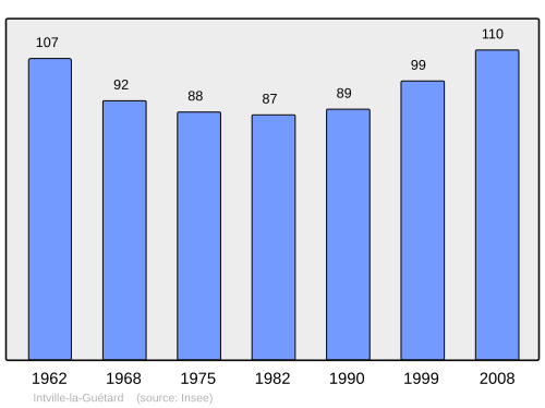 Fayl:Population - Municipality code 45170.svg