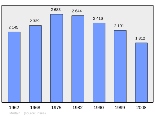 Fayl:Population - Municipality code 50359.svg