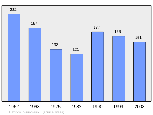 Fayl:Population - Municipality code 55035.svg