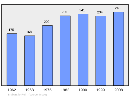 Fayl:Population - Municipality code 55069.svg