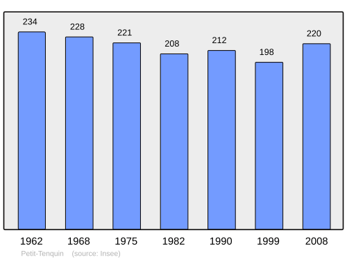 Fayl:Population - Municipality code 57536.svg