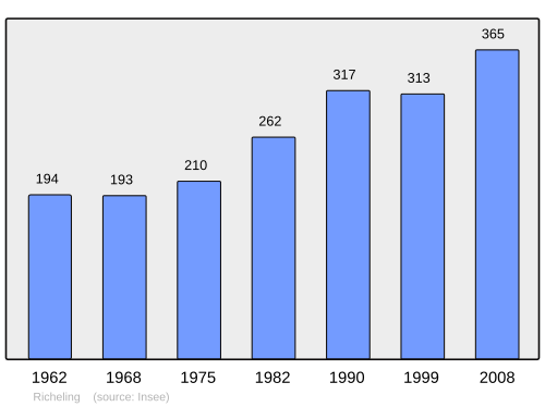 Fayl:Population - Municipality code 57581.svg