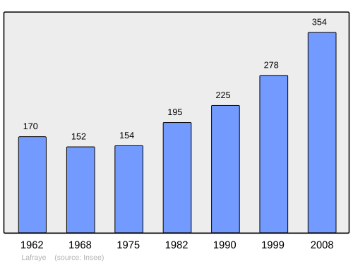 Fayl:Population - Municipality code 60339.svg