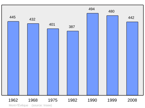 Fayl:Population - Municipality code 60421.svg
