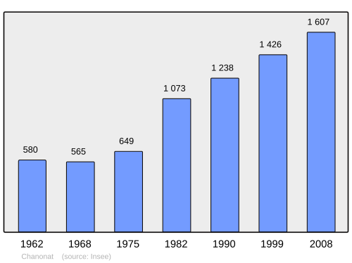 Fayl:Population - Municipality code 63084.svg