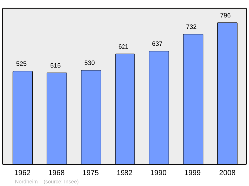 Fayl:Population - Municipality code 67335.svg