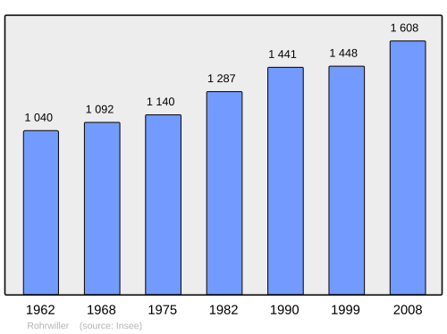 Fayl:Population - Municipality code 67407.svg
