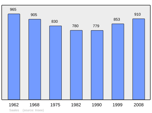 Fayl:Population - Municipality code 67421.svg