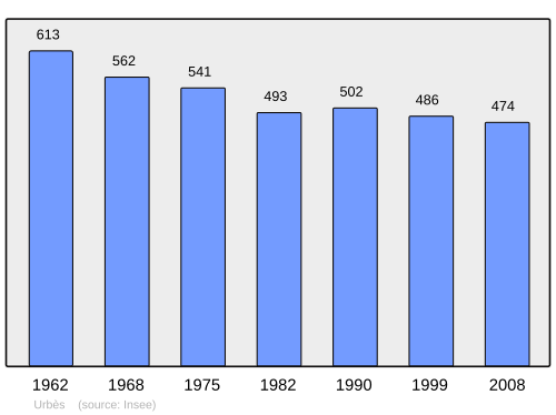 Fayl:Population - Municipality code 68344.svg