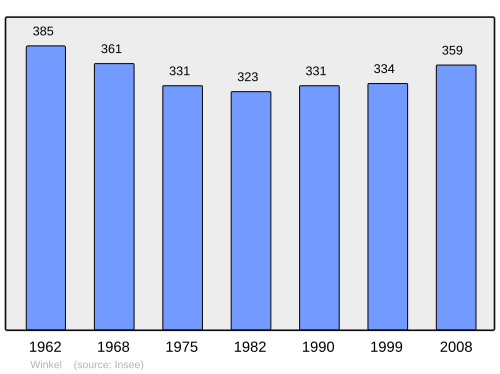 Fayl:Population - Municipality code 68373.svg