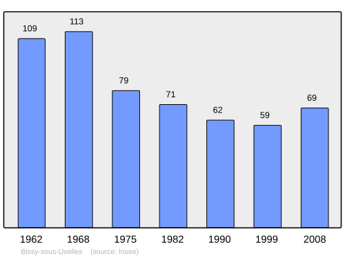 Fayl:Population - Municipality code 71036.svg