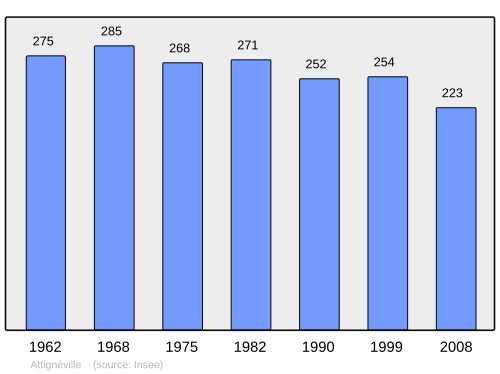 Fayl:Population - Municipality code 88015.svg