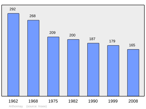 Fayl:Population - Municipality code 89019.svg