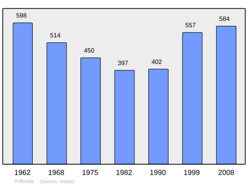 Fayl:Population - Municipality code 89298.svg
