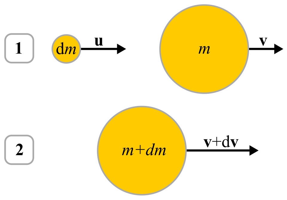 Fayl:Variable-mass system derivation.svg