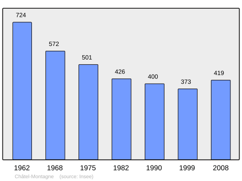 Fayl:Population - Municipality code 03066.svg