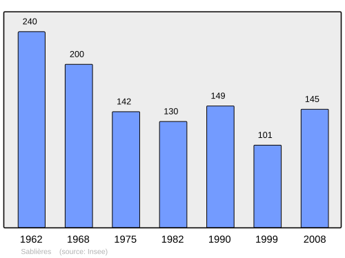 Fayl:Population - Municipality code 07202.svg