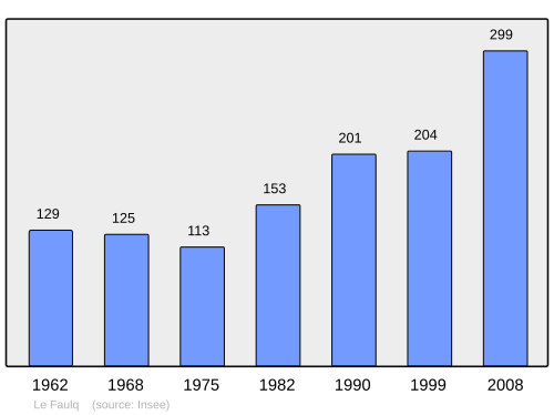 Fayl:Population - Municipality code 14261.svg