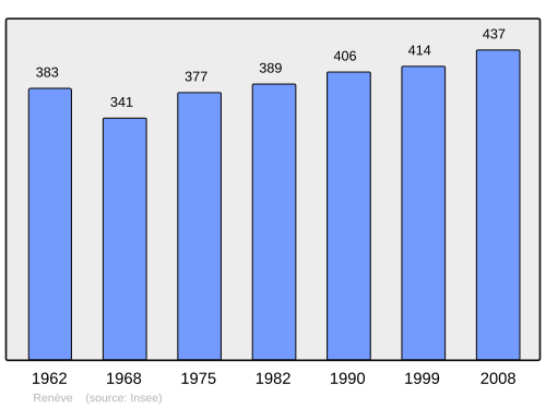 Fayl:Population - Municipality code 21522.svg