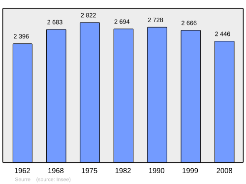 Fayl:Population - Municipality code 21607.svg