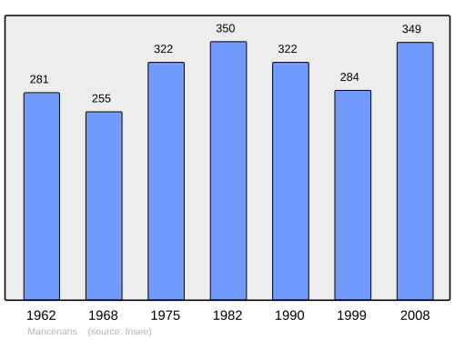 Fayl:Population - Municipality code 25365.svg