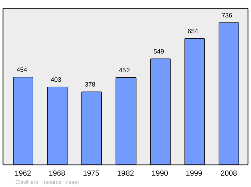Fayl:Population - Municipality code 28102.svg