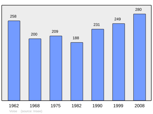 Fayl:Population - Municipality code 28421.svg