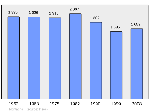 Fayl:Population - Municipality code 33290.svg
