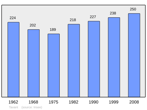 Fayl:Population - Municipality code 37255.svg