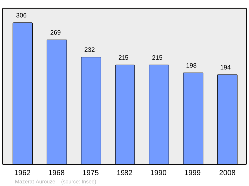 Fayl:Population - Municipality code 43131.svg