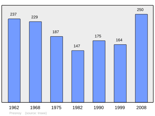 Fayl:Population - Municipality code 45256.svg