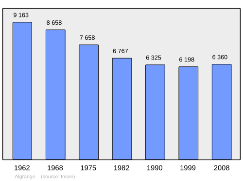 Fayl:Population - Municipality code 57012.svg