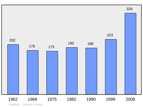 Fayl:Population - Municipality code 57167.svg