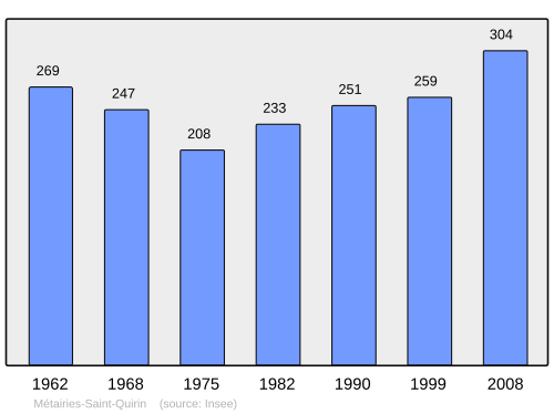 Fayl:Population - Municipality code 57461.svg