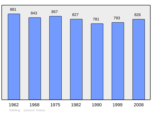 Fayl:Population - Municipality code 57561.svg